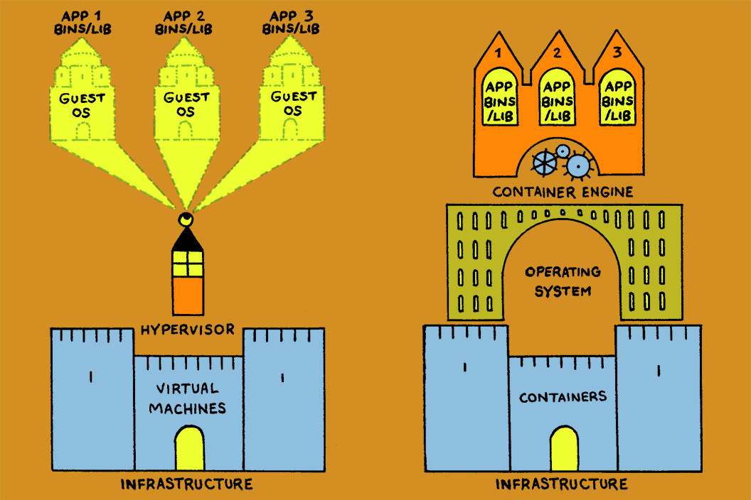On the left, a diagram explains virtual machines with a castle (labeled infrastructure) that leads up to a tower (hypervisor) and then up again to three different guest OS systems. On the right, a diagram explains containers, with a castle as infrastructure that leads up to an operating system bridge, then up again to three different container engines.