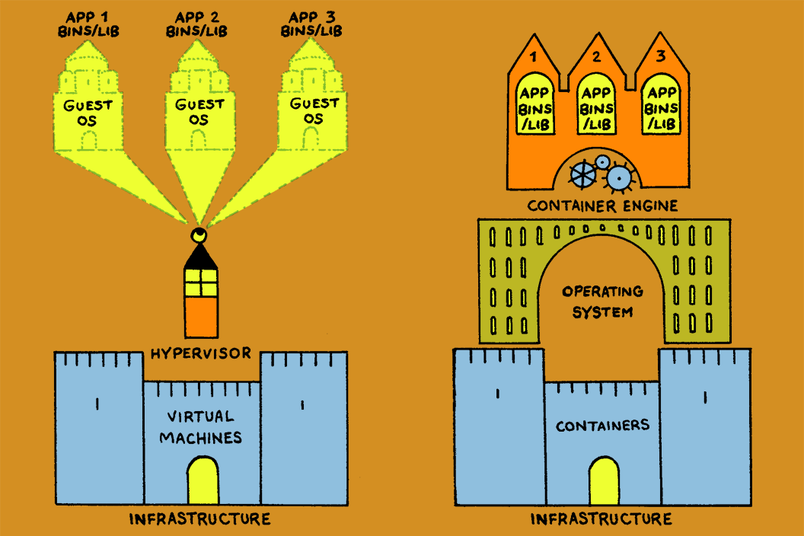 On the left, a diagram explains virtual machines with a castle (labeled infrastructure) that leads up to a tower (hypervisor) and then up again to three different guest OS systems. On the right, a diagram explains containers, with a castle as infrastructure that leads up to an operating system bridge, then up again to three different container engines.