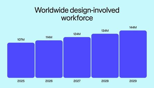 Bar chart showing projected worldwide design-involved workforce growth from 107 million in 2025 to 144 million in 2029.