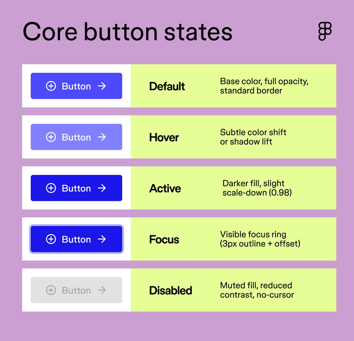 Understanding Button States in UI Design | Figma