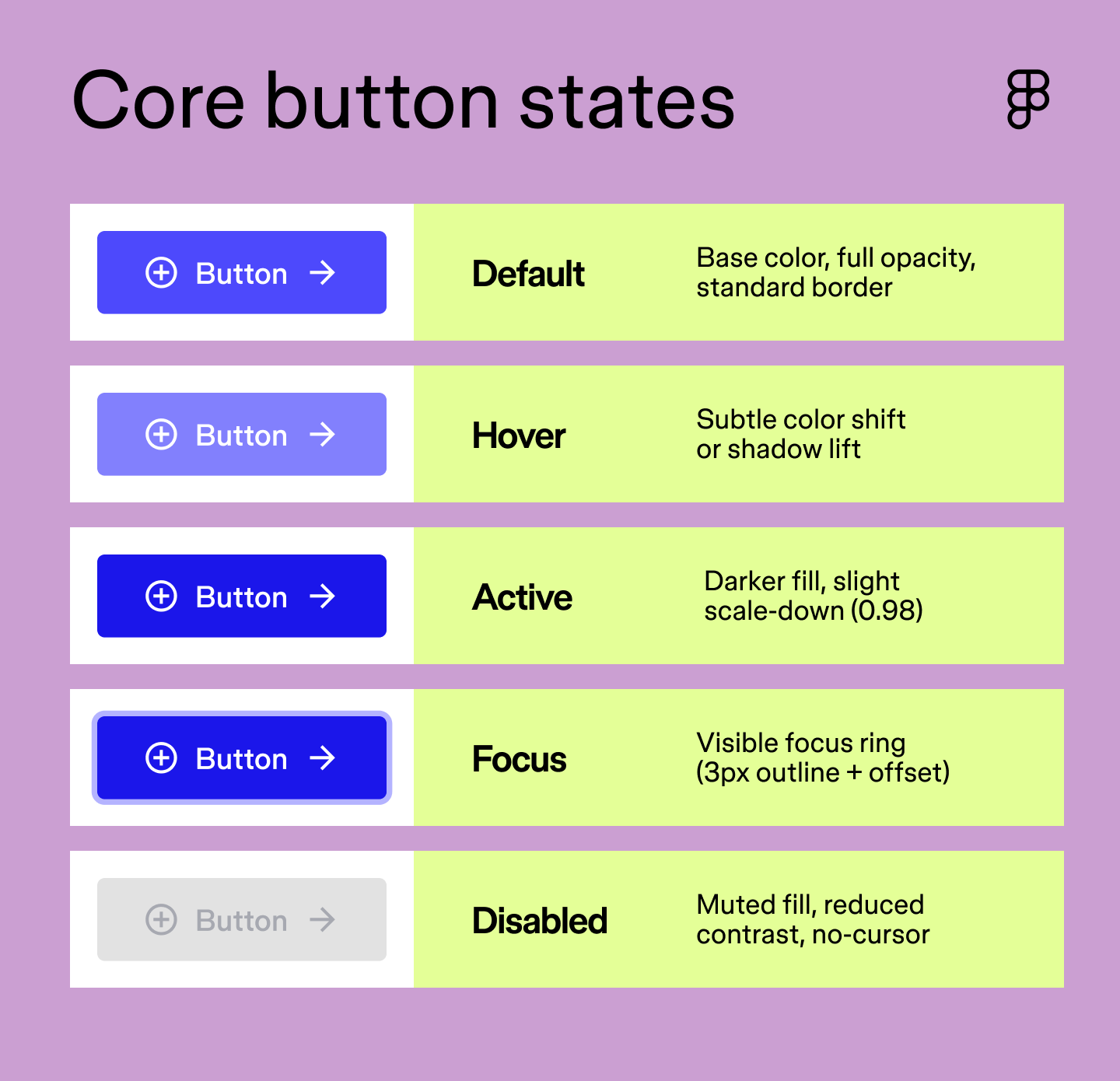 The five core button states shown side by side: default, hover, active, focus, and disabled, displayed in a clean UI kit style.