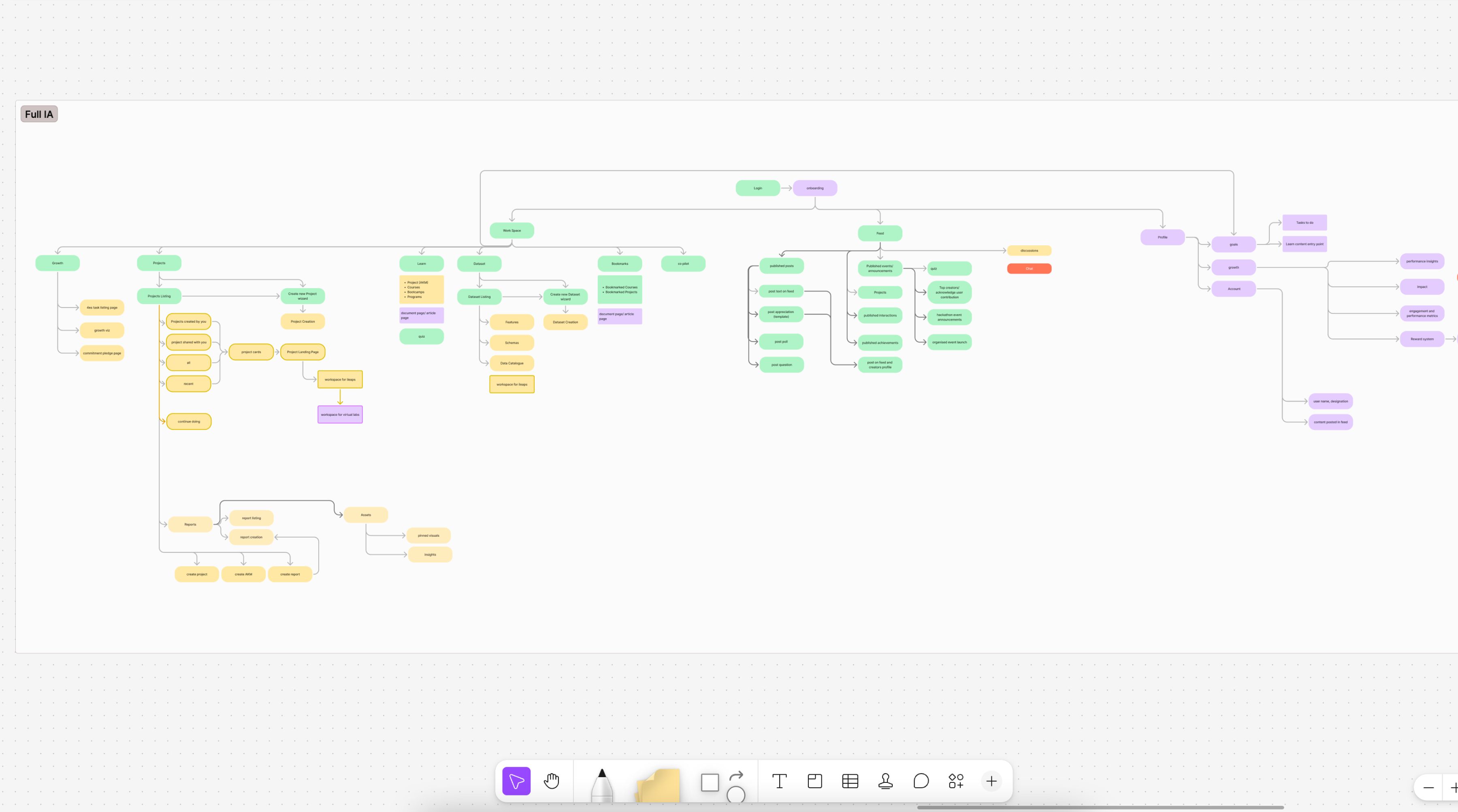 lollypop information architecture diagram built in FigJam