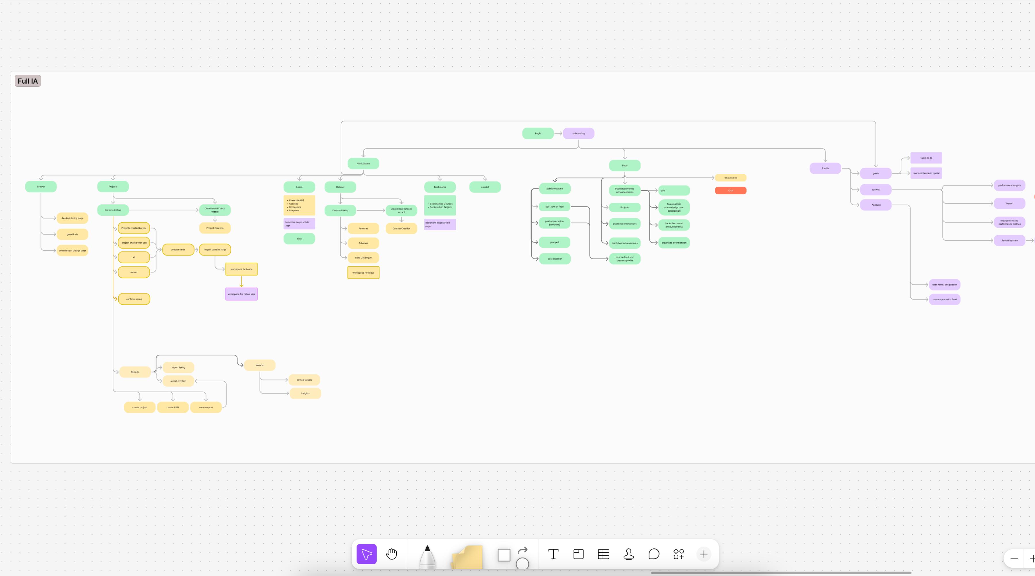 lollypop information architecture diagram built in FigJam