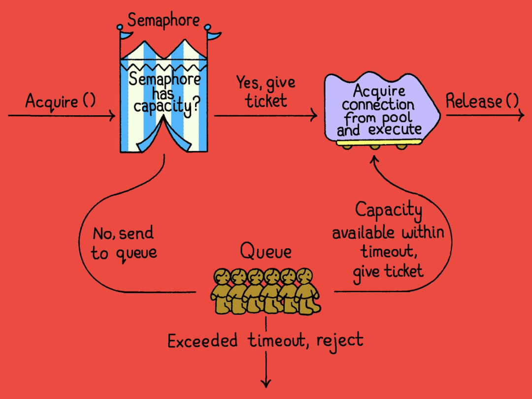 A diagram illustrating a semaphore-based flow where requests acquire capacity, execute using a connection if available, or queue and potentially time out and be rejected.