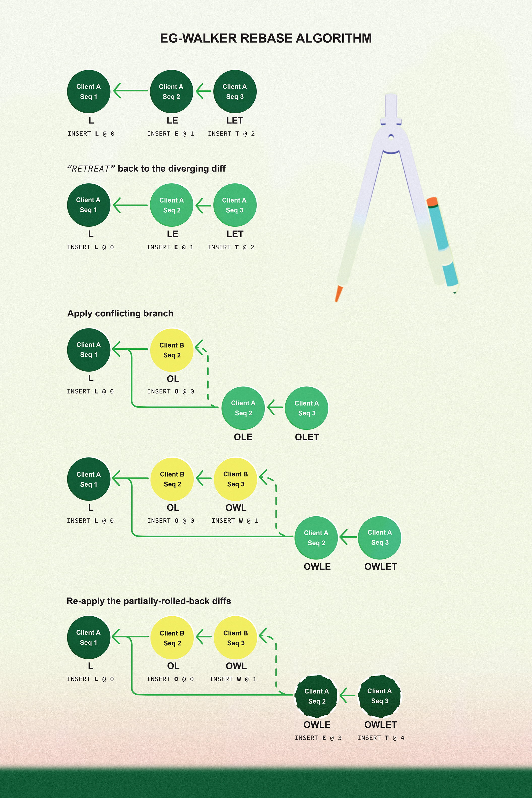 A visual diagram explaining the EG-Walker rebase algorithm using color-coded client sequences and text insertions.