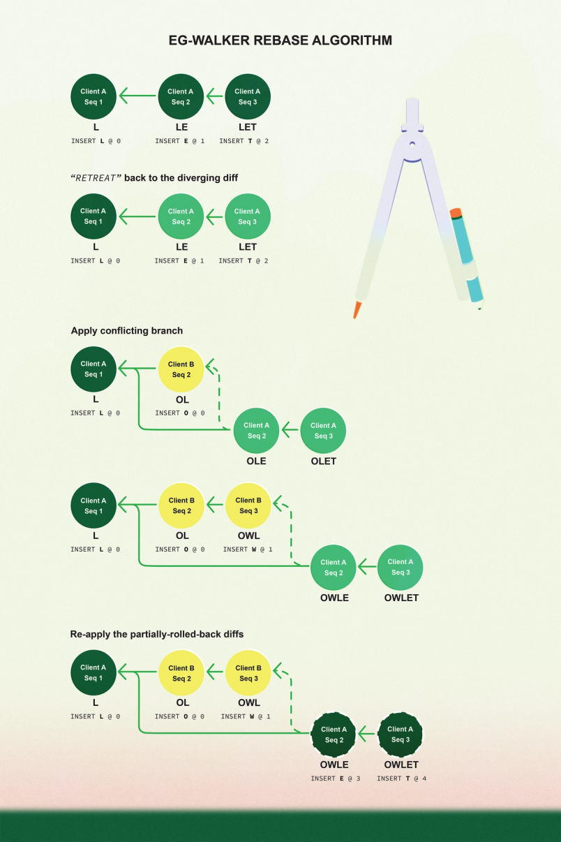 A visual diagram explaining the EG-Walker rebase algorithm using color-coded client sequences and text insertions.