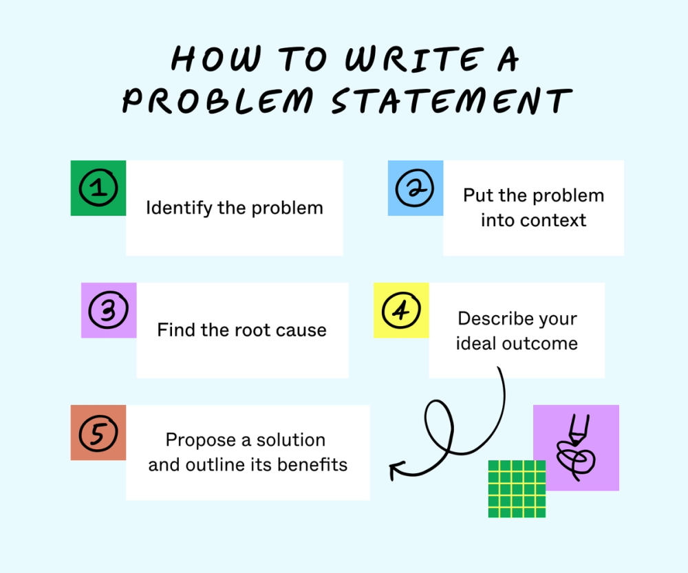 Understanding The Current Problem How to Write a Problem Statement: Tips + Examples | FigJam