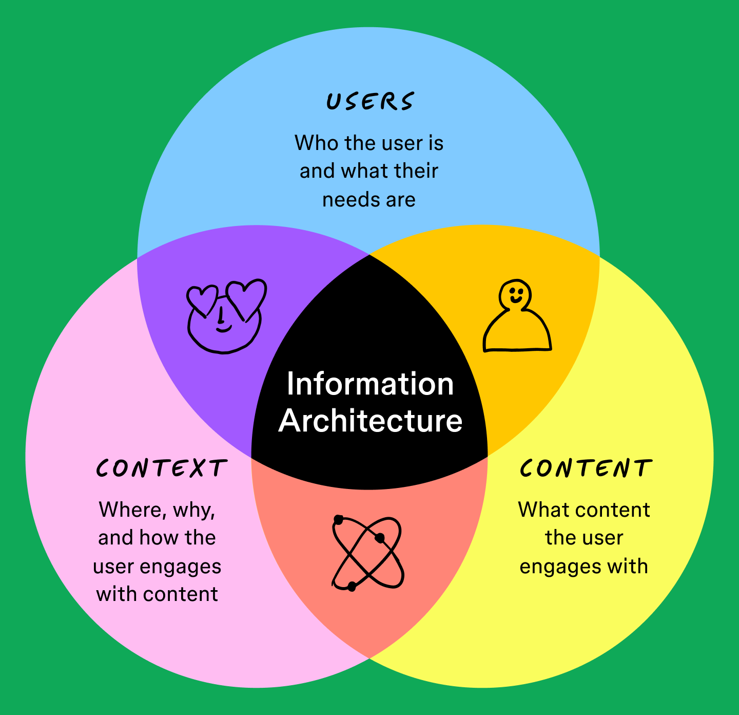 Three areas of information architecture.