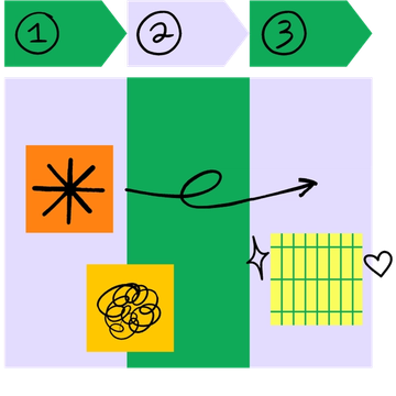 A deconstructed whiteboard of sections with stickies, a hand-drawn arrow, and labeled steps 1-3 above