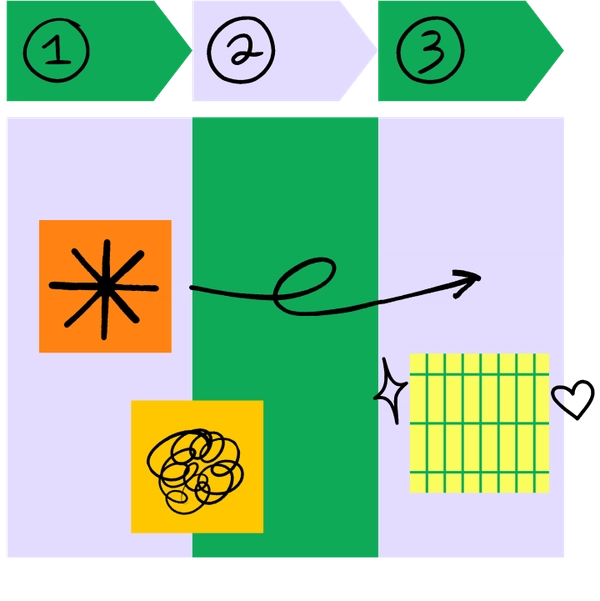 A deconstructed whiteboard of sections with stickies, a hand-drawn arrow, and labeled steps 1-3 above