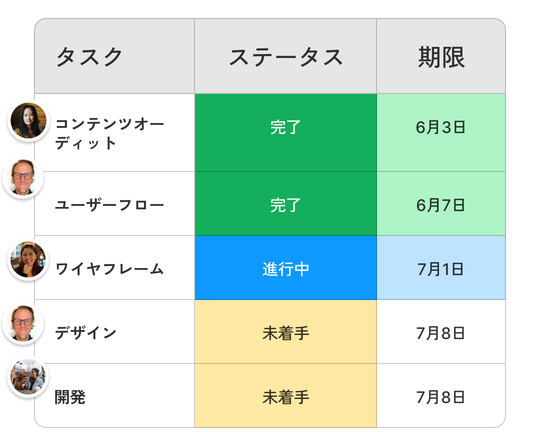 タスク、担当者、ステータス、期日を色分けして表示した表