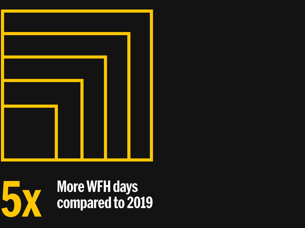 5x more WFH days in the US compared to 2019.