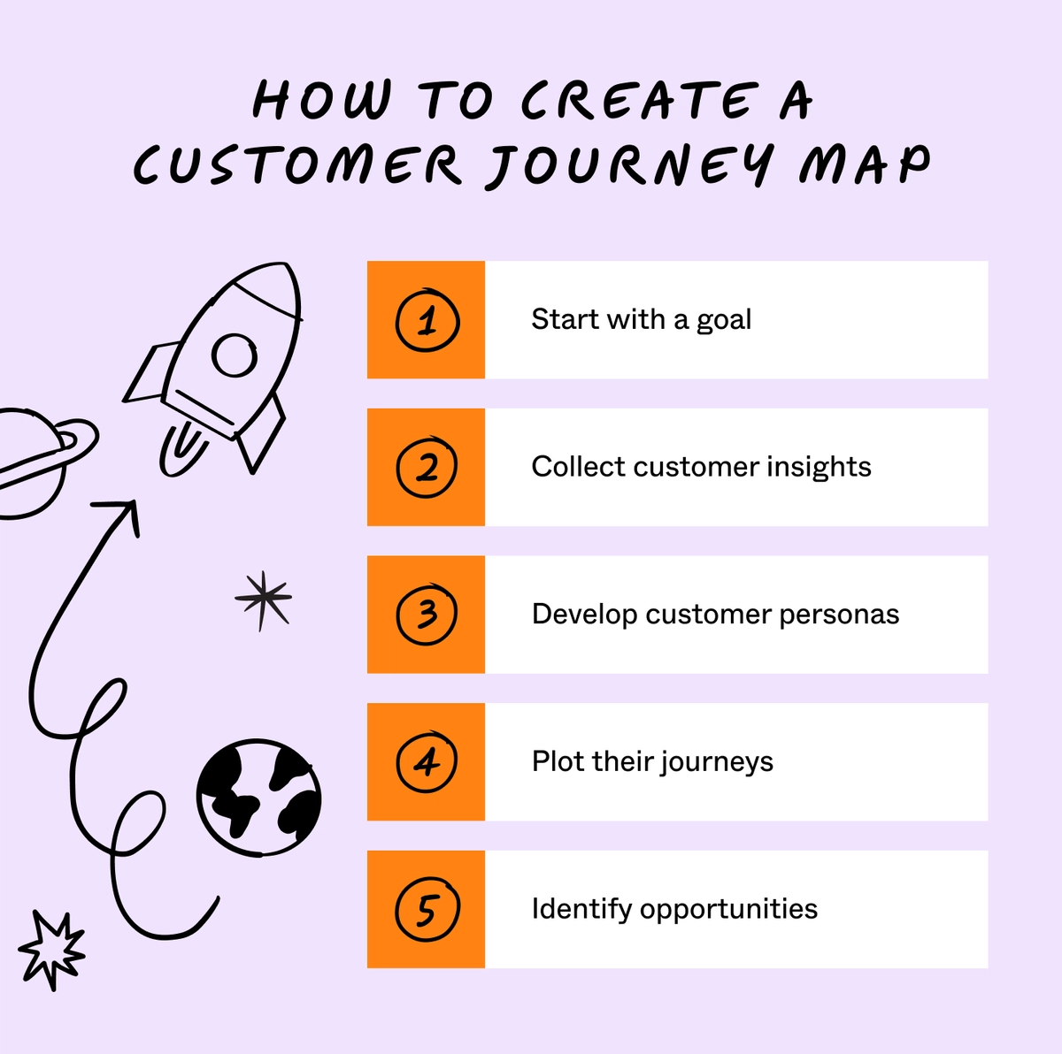 What is a Customer Journey Map? + How To Create One | Figma