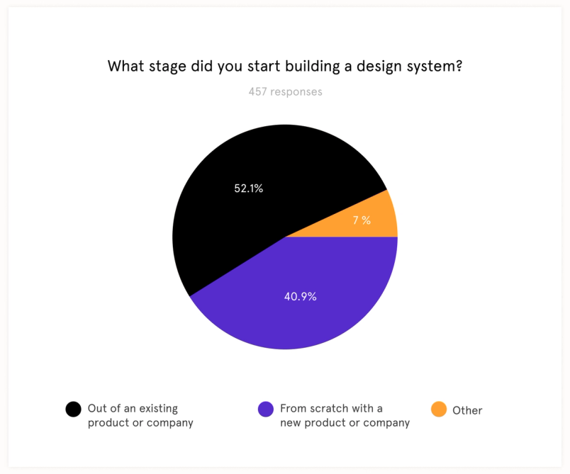 State of Design Systems 2018 | Figma Blog