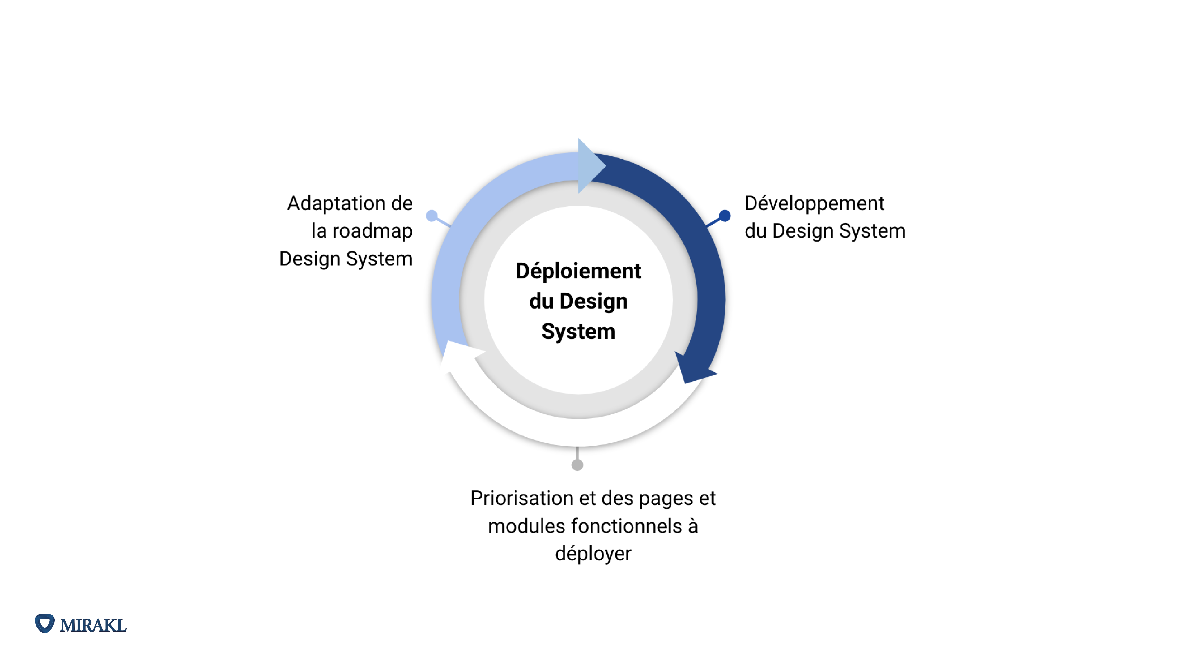 Image présentant un diagramme circulaire à trois flèches. En haut à gauche, une flèche bleu pâle symbolise l’adaptation de la roadmap Design System, en haut à droite, une flèche bleu foncé symbolise le développement du Design System, et en bas, une flèche blanche symbolise la priorisation des pages et modules fonctionnels à déployer. Au centre du cercle se trouve la mention « Déploiement du Design System ».