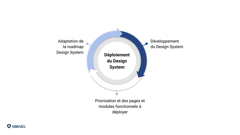 Image présentant un diagramme circulaire à trois flèches. En haut à gauche, une flèche bleu pâle symbolise l’adaptation de la roadmap Design System, en haut à droite, une flèche bleu foncé symbolise le développement du Design System, et en bas, une flèche blanche symbolise la priorisation des pages et modules fonctionnels à déployer. Au centre du cercle se trouve la mention « Déploiement du Design System ».