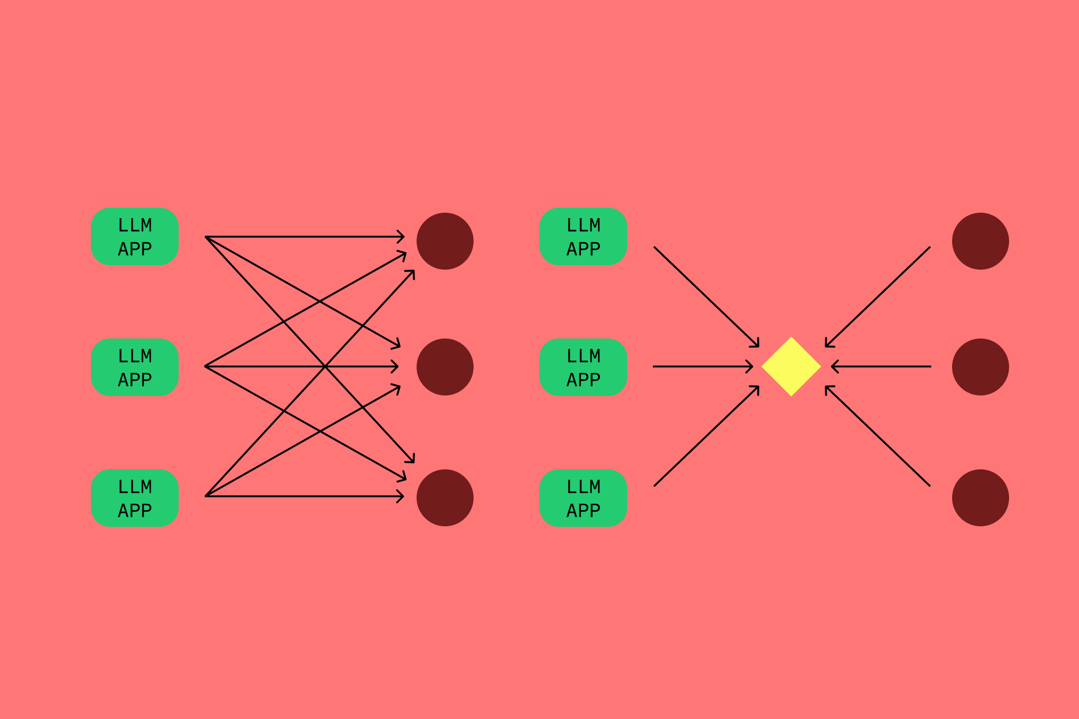 Comparison of decentralized vs. centralized access patterns, with LLM apps connecting individually to multiple data sources versus routing through a shared access layer.