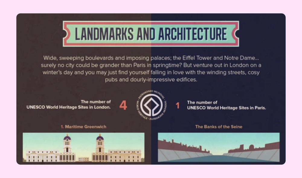 A comparison infographic showing visuals, quotes, and facts about London and Paris