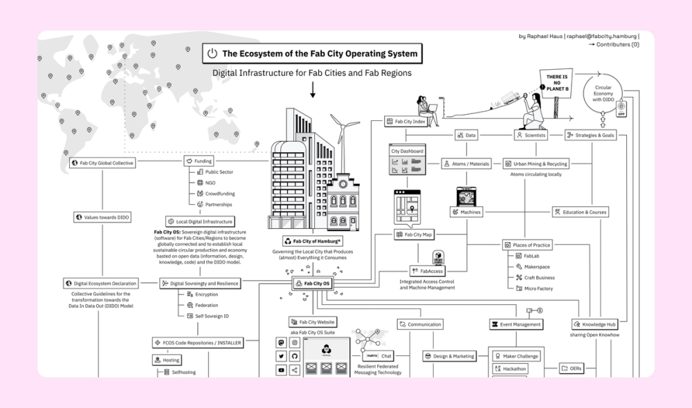 An infographic mapping the ecosystem of the Fab City operating system
