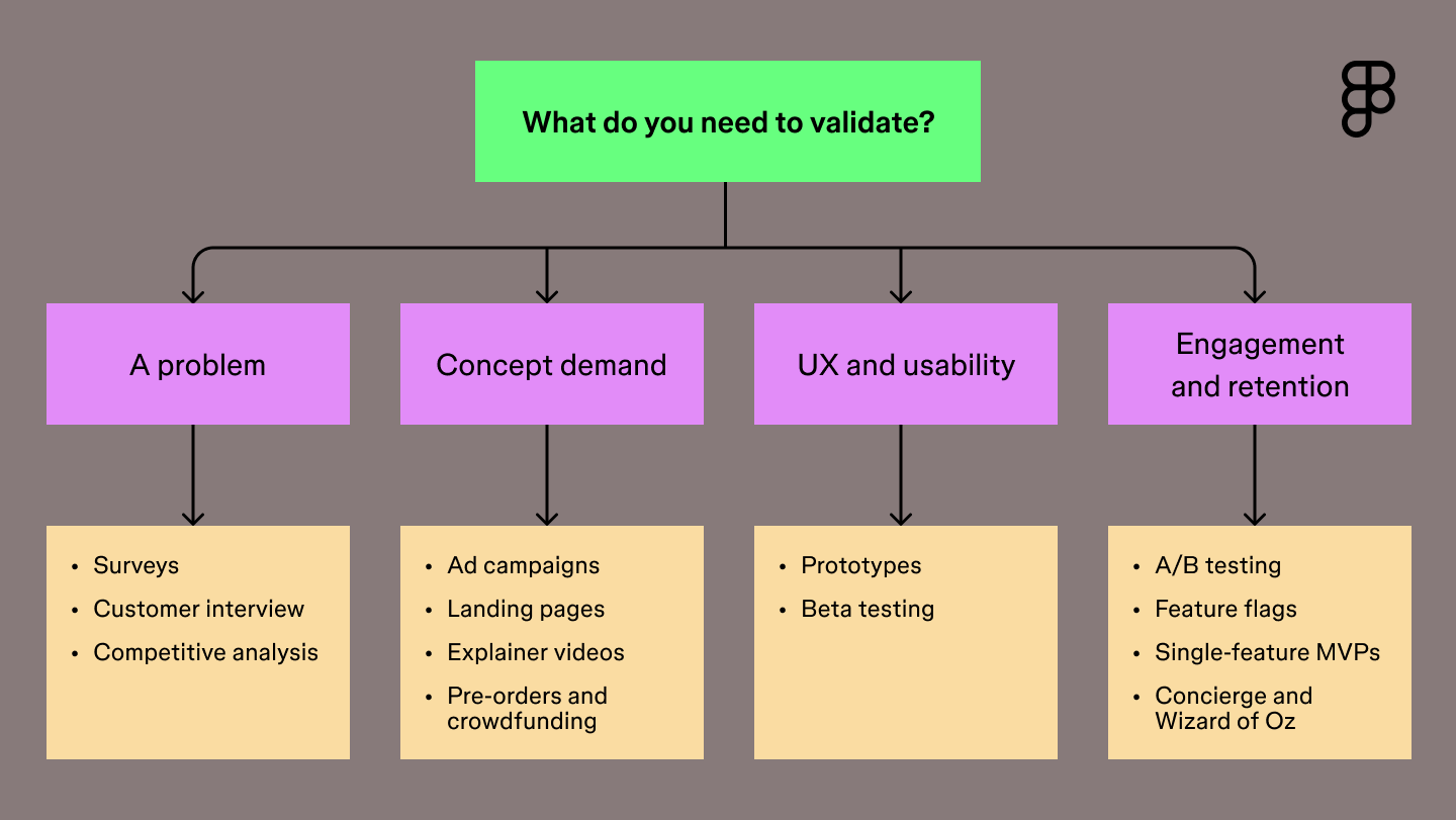 a flow chart showing “how to choose the right MVP testing method”