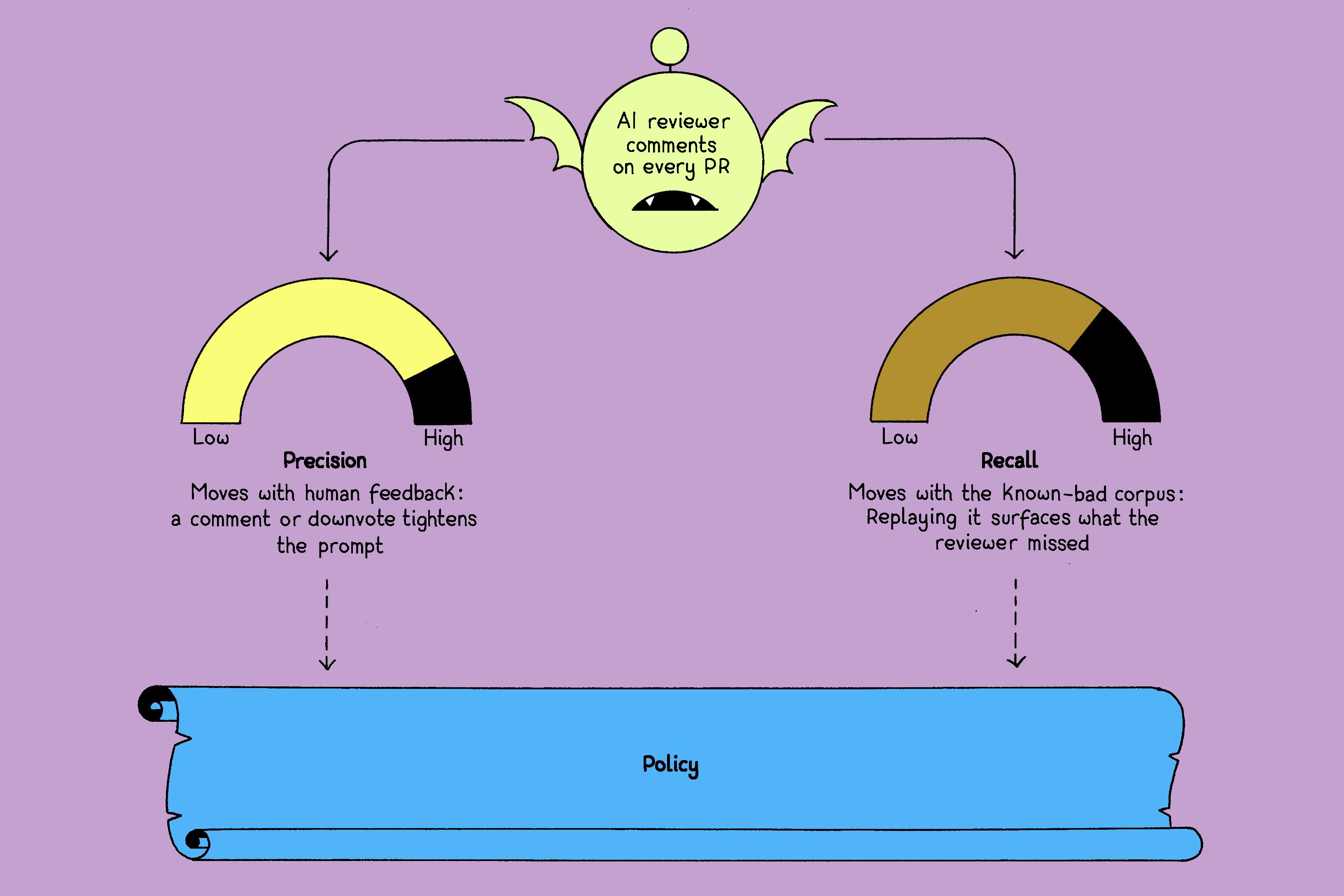Improving an AI code reviewer: Human feedback increases precision while replaying known-bad examples improves recall, with both feeding back into a common security policy.