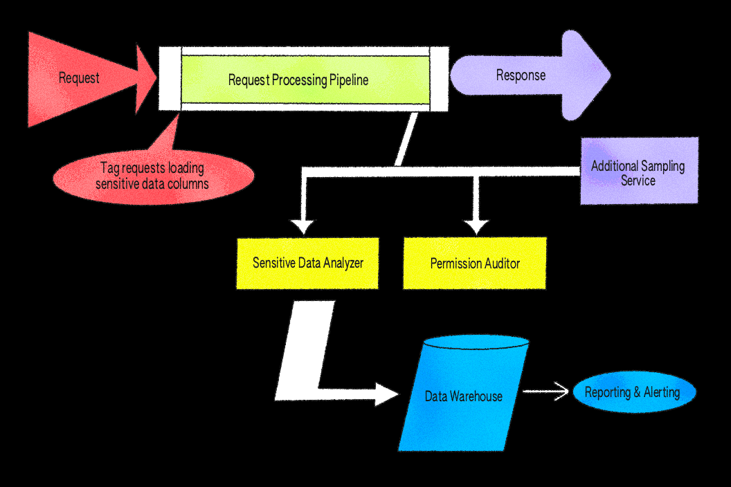 Diagram of a data request processing pipeline with labeled components for analysis, auditing, and reporting.