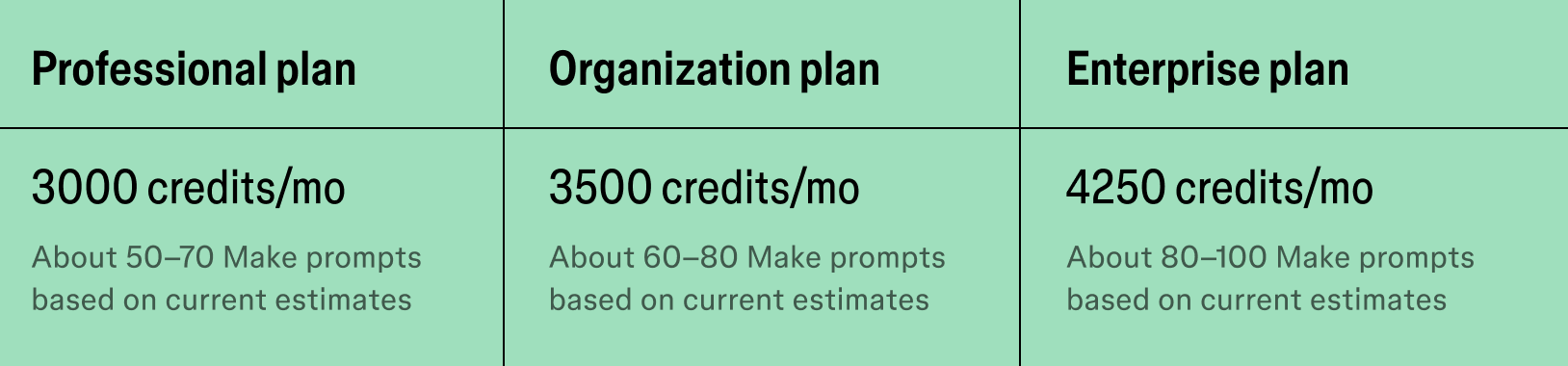 Professional plan: 3000 credits/month, About 50-70 Make prompts based on current estimates; Organization plan: 3500 credits/mo, about 60-80 Make prompts based on current estimates; Enterprise plan: 4250 credits/mo, about 80-100 Make prompts based on current estimates