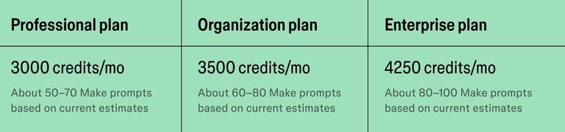 Professional plan: 3000 credits/month, About 50-70 Make prompts based on current estimates; Organization plan: 3500 credits/mo, about 60-80 Make prompts based on current estimates; Enterprise plan: 4250 credits/mo, about 80-100 Make prompts based on current estimates