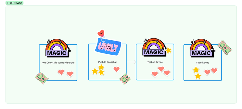 A screenshot of the same FigJam file zooms in on the revisited FTUE, which has been trimmed down to four steps.