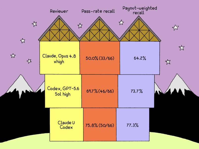 Reviewer benchmark comparison: A chart compares three AI reviewers by pass-rate recall and payout-weighted recall, with later systems outperforming earlier ones.