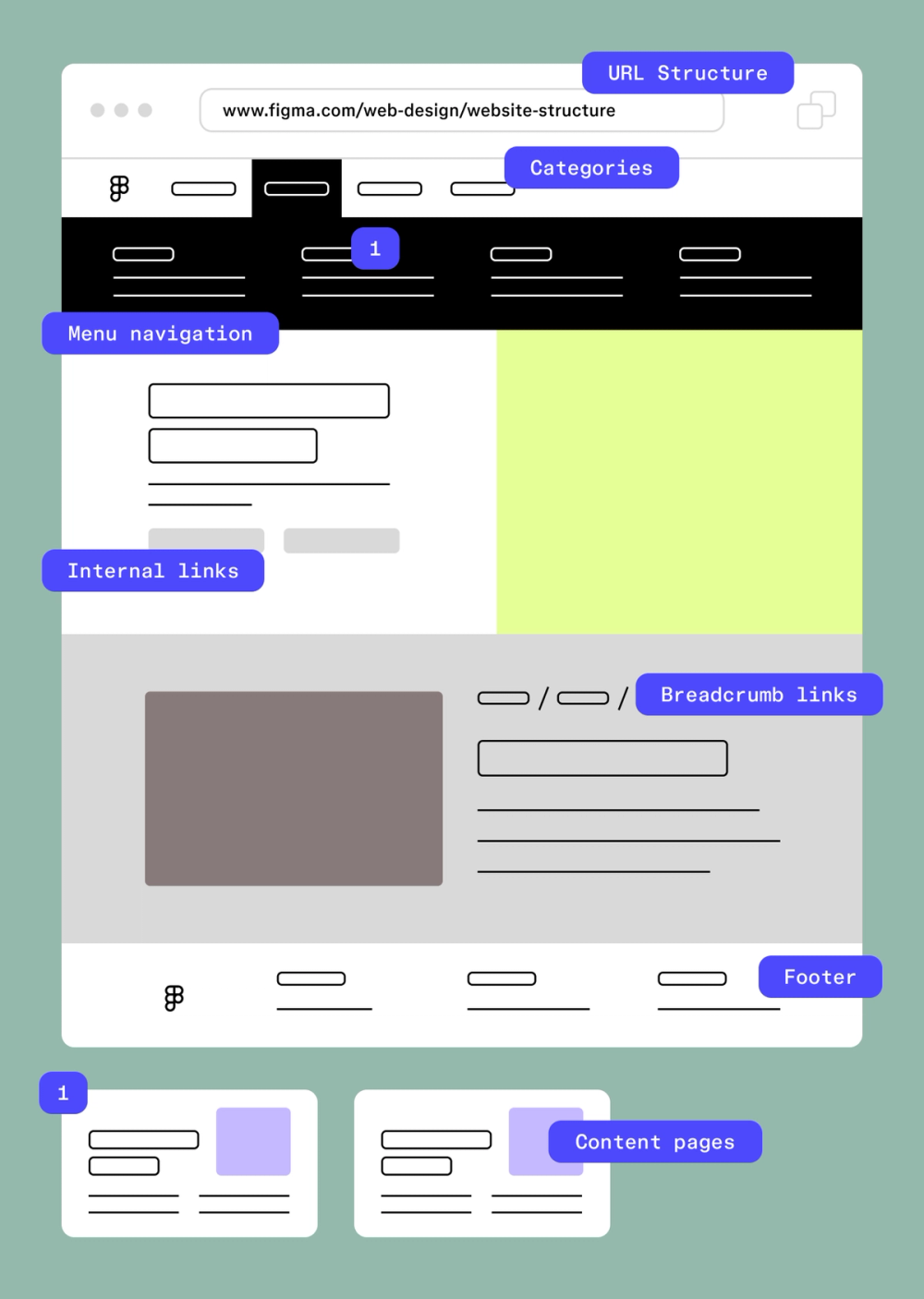 Site mockup showing the key components of modern website structure