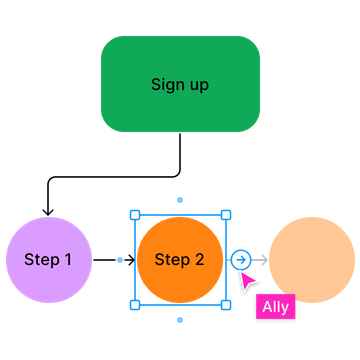 A simple diagram showing a sign up flow