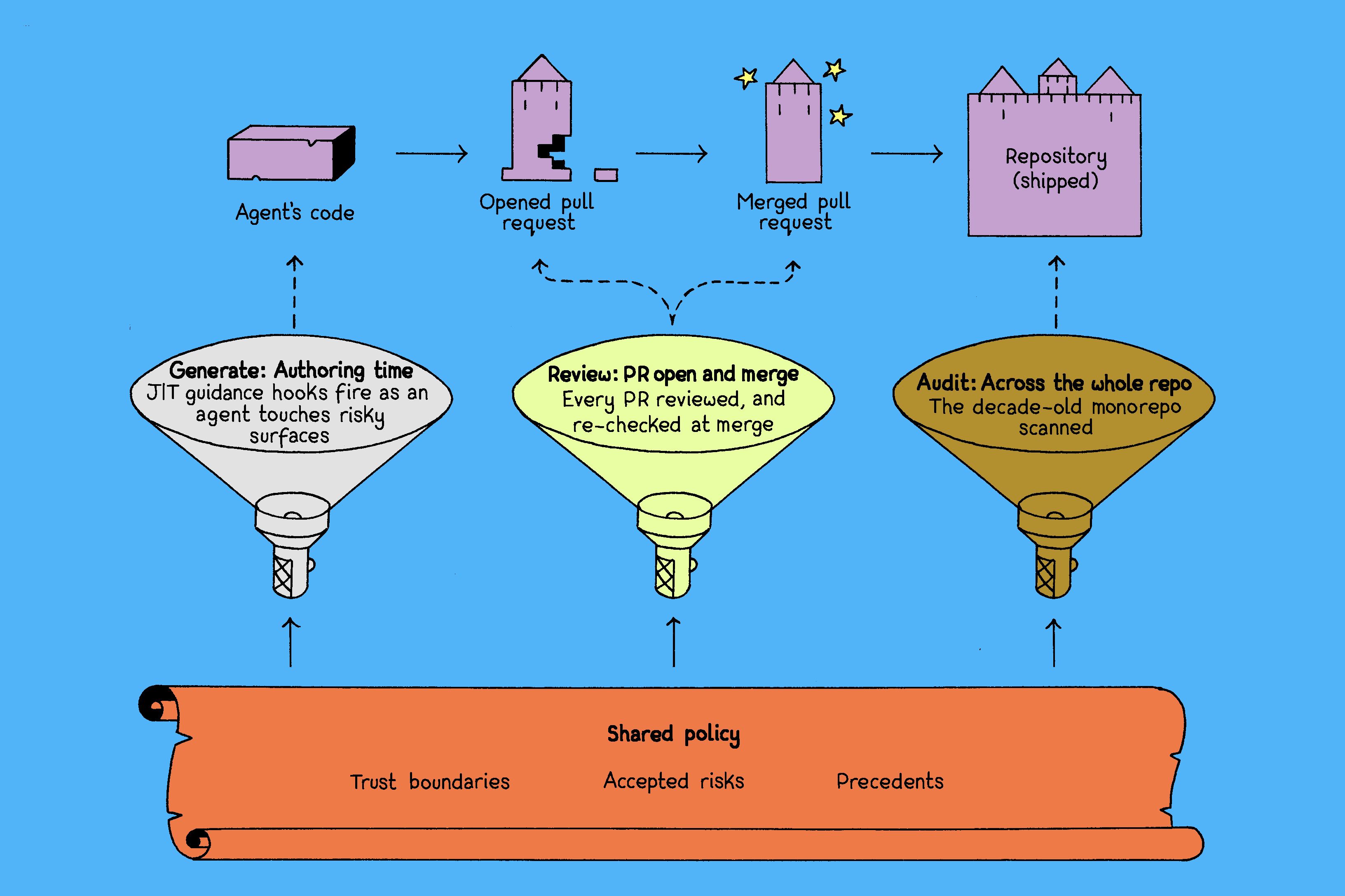 Software delivery pipeline with layered security: A shared policy powers AI checks during code authoring, pull request review, and full-repository audits before software ships.