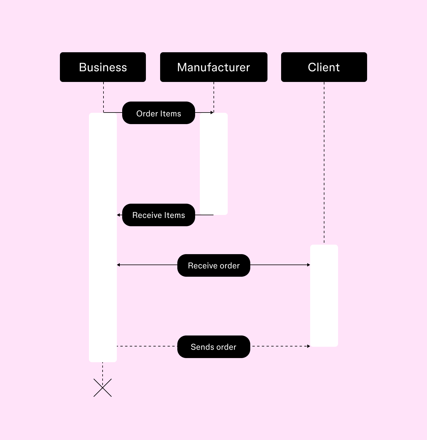 Sequence diagram example
