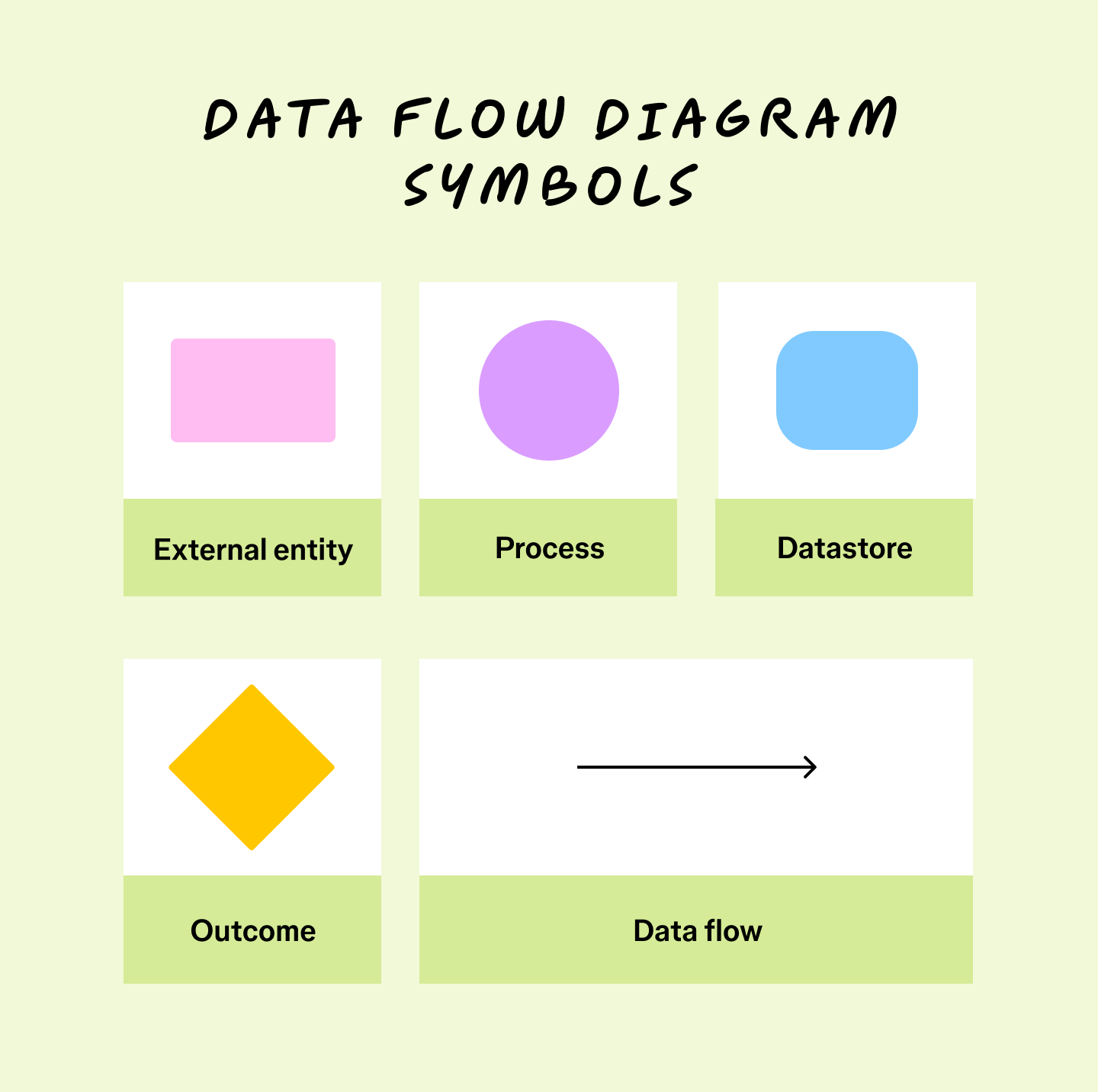 data flow diagram symbols