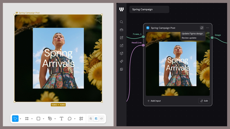 Split-screen product interface showing a design connected to an AI workflow. On the left, a square social media post design titled "Spring Arrivals" is open in a design editor, featuring a fashion portrait over a floral background. On the right, the same design appears inside a workflow canvas labeled "Spring Campaign." A contextual menu offers options to "Update Figma design" or "Review update," illustrating synchronization between design files and automated content-generation workflows.