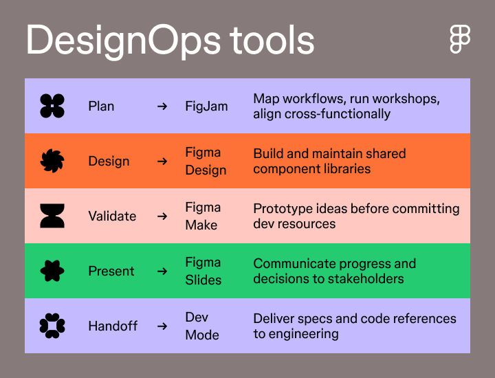 Flow diagram showing a DesignOps workflow across FigJam, Figma Design, Figma Make, Figma Slides, and Dev Mode.