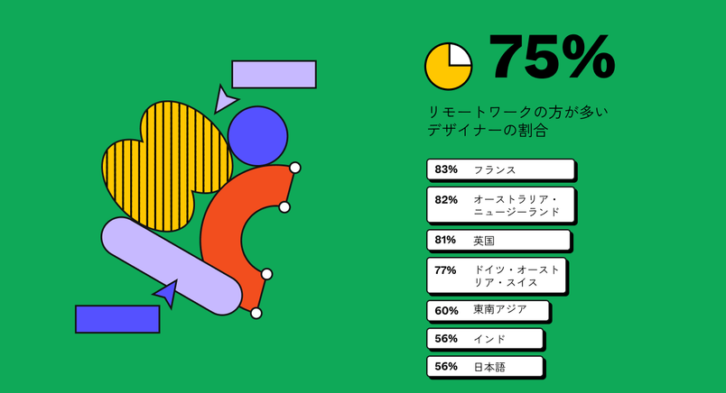 75% リモートワークの方が多いデザイナーの割合