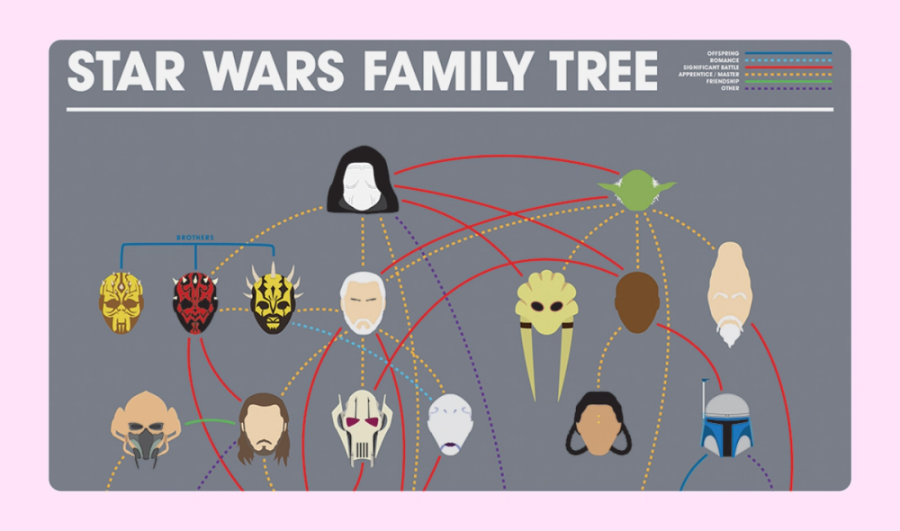 Star Wars family tree infographic