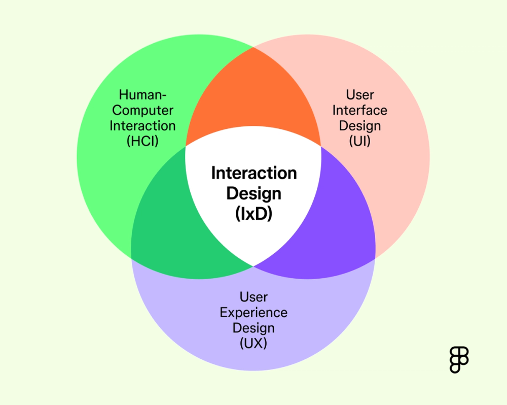 a Venn diagram showing what HCI, UI, UX, and IxD have in common