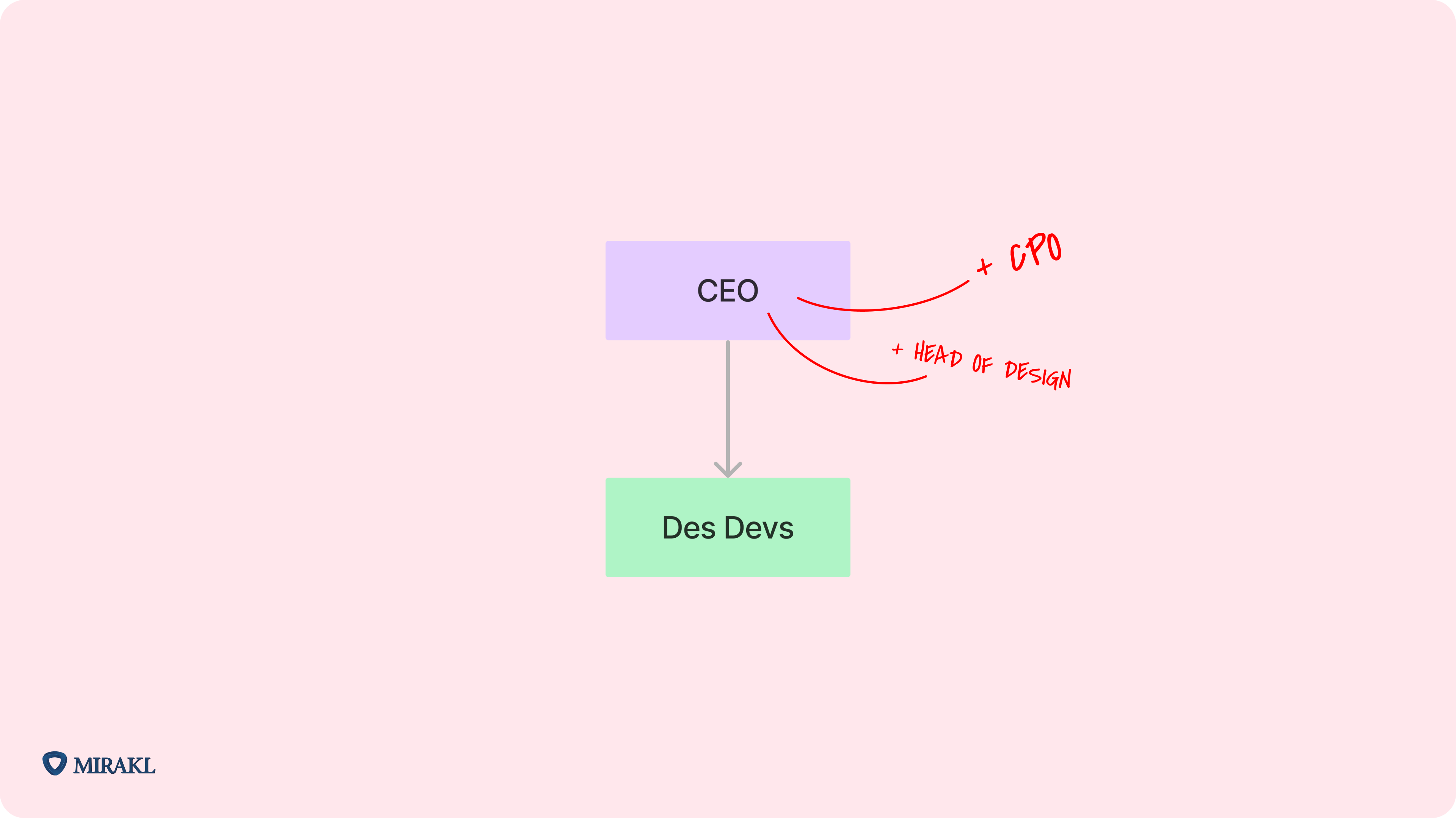Image à fond rose pâle uni avec un rectangle violet indiquant CEO, relié par une flèche à un rectangle vert indiquant « Des Devs ». Les mots « + CPO » et « + Head of design » sont reliés au premier rectangle avec une ligne rouge. Un logo Mirakl se trouve en bas à gauche de l’image.