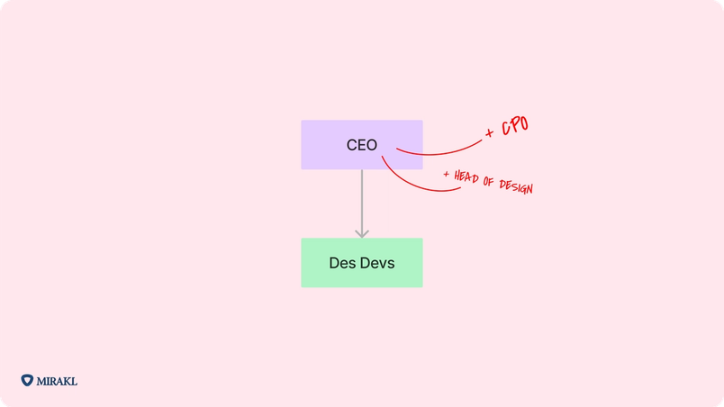 Image à fond rose pâle uni avec un rectangle violet indiquant CEO, relié par une flèche à un rectangle vert indiquant « Des Devs ». Les mots « + CPO » et « + Head of design » sont reliés au premier rectangle avec une ligne rouge. Un logo Mirakl se trouve en bas à gauche de l’image.
