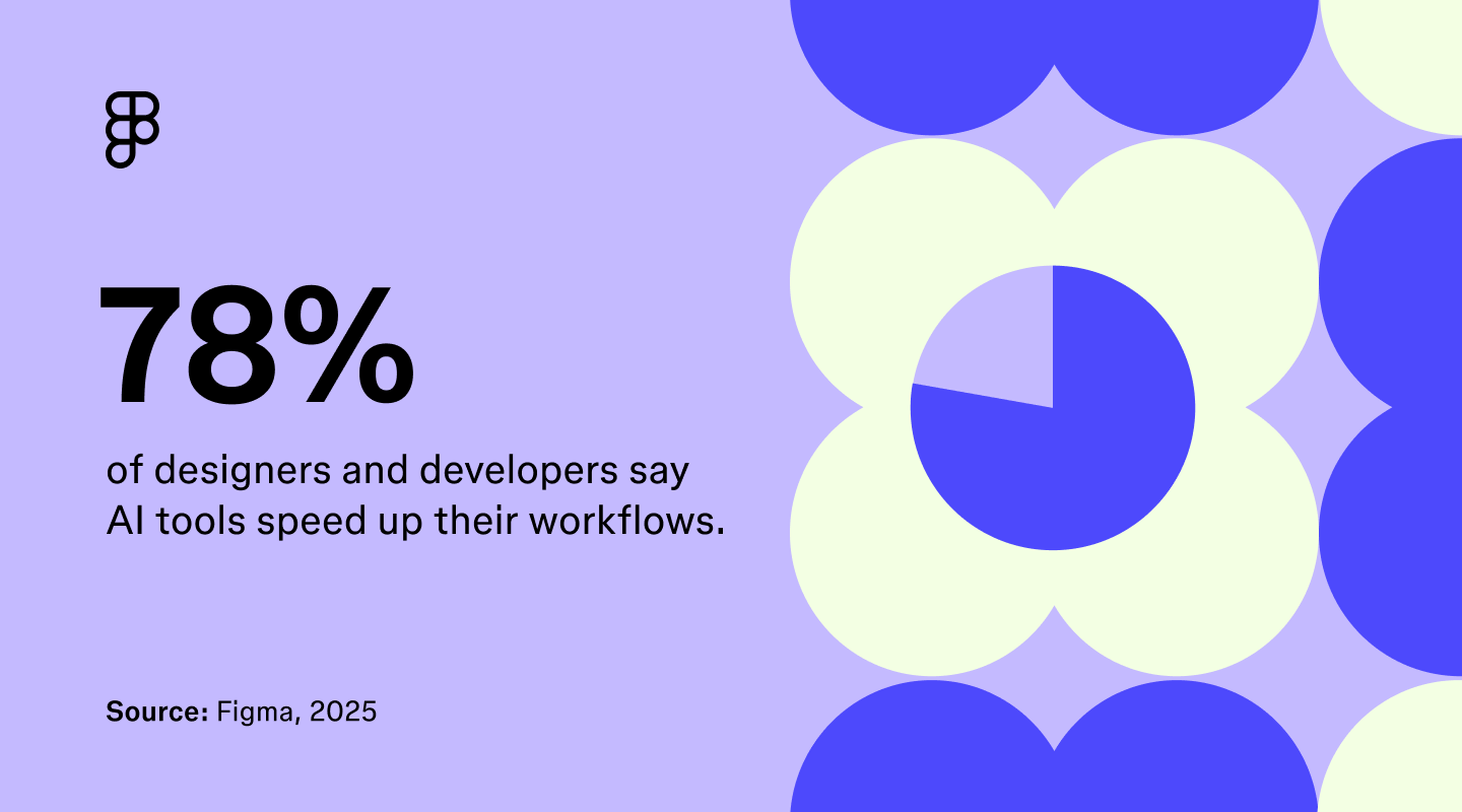 78% of designers and developers say AI tools speed up their workflows, but only 58% say it improves the quality of their work.