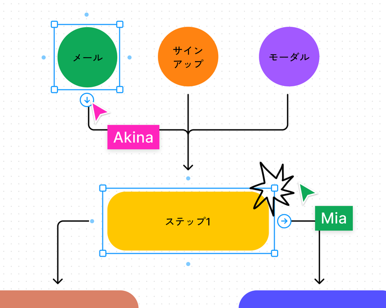 アカウント作成とログインフローを表すFigJamのフローチャート。