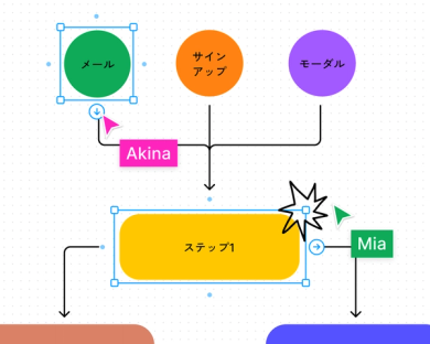 アカウント作成とログインフローを表すFigJamのフローチャート。