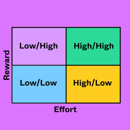four colorful squares each labeled Low/High and the words Reward and Effort next to it