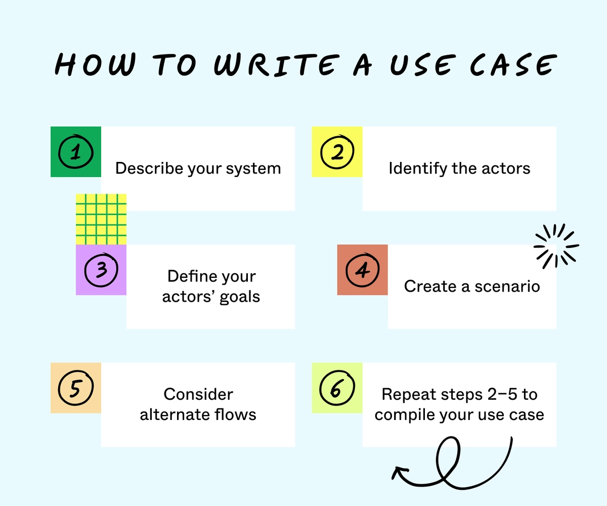 What is a Use Case? How to Write One, Examples & Template | Figma