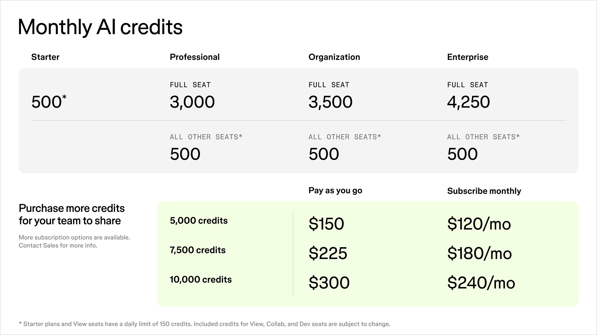 A monthly AI credits table shows that Starter plans get 500 credits. Full seat users get 3,000 credits on Professional plans, 3,500 credits on Organization plans, and 4,250 credits on Enterprise plans. All other seats on all other plans get 500 credits. Another table shows the cost of purchasing additional credits. For 5,000 credits, it’s $150 pay-as-you-go or $120 a month. For 7,500 credits, it’s $225 pay-as-you-go or $180 a month. For 10,000 credits, it’s $300 pay-as-you-go or $240 a month.