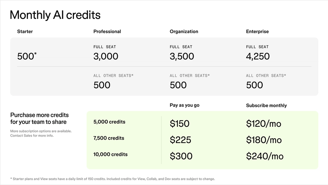 A monthly AI credits table shows that Starter plans get 500 credits. Full seat users get 3,000 credits on Professional plans, 3,500 credits on Organization plans, and 4,250 credits on Enterprise plans. All other seats on all other plans get 500 credits. Another table shows the cost of purchasing additional credits. For 5,000 credits, it’s $150 pay-as-you-go or $120 a month. For 7,500 credits, it’s $225 pay-as-you-go or $180 a month. For 10,000 credits, it’s $300 pay-as-you-go or $240 a month.