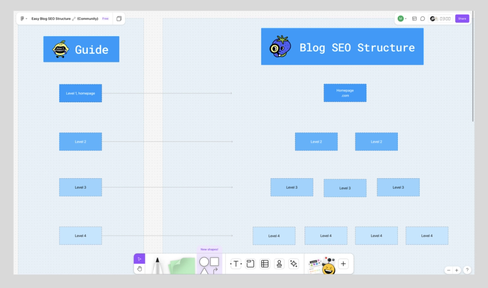 Screenshot of FigJam blog SEO structure mind map template